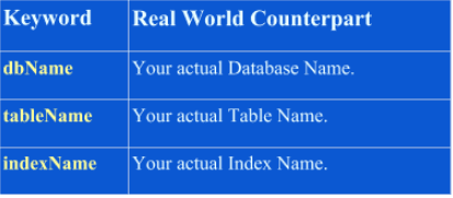 Keywords for Managing Indexes: dbName, tableName, indexName