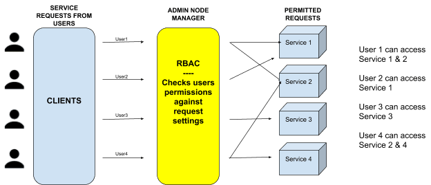 A RoleBinding is a set of config rules that designate a permission set.