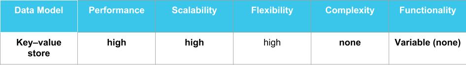 how NoSQL stacks up against other database schemes