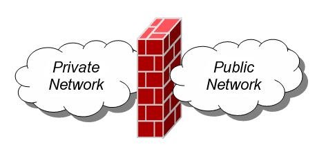 A firewall seperates a private network from a public network.
