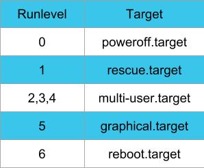 run level equivalents