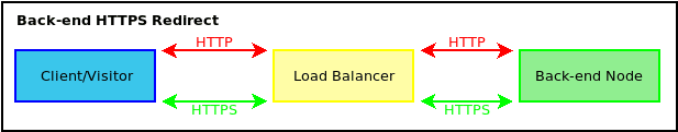 Back-end HTTPS Redirect