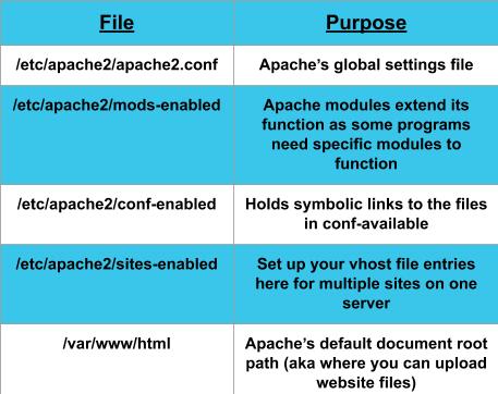 apache file locations