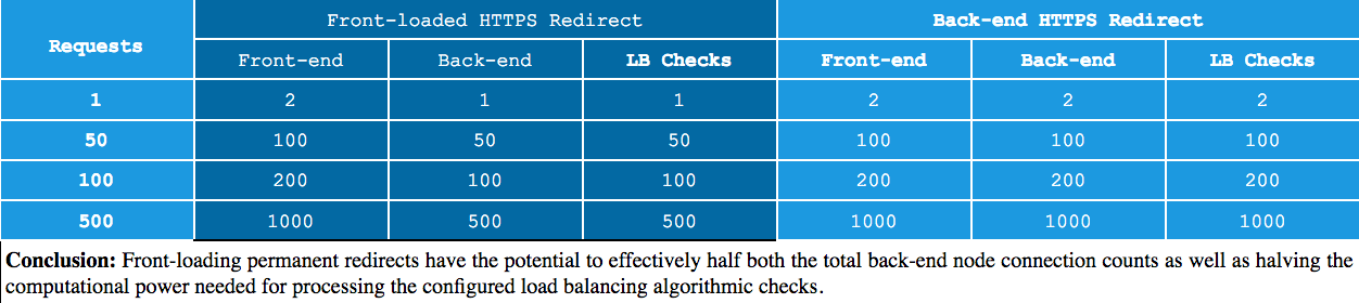 Front-loading permanent redirects have the potential to effectively half both the total back-end node connection counts as well as halving the computational power needed for processing the configured load balancing algorithmic checks.