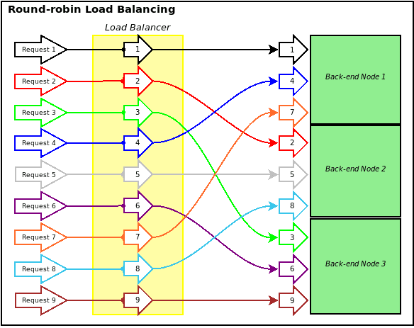 6: Load balancing sequence diagram.