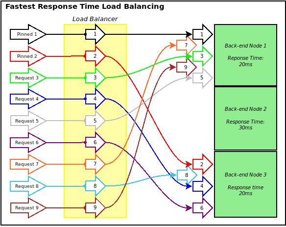 Fastest Response Time Load Balancing