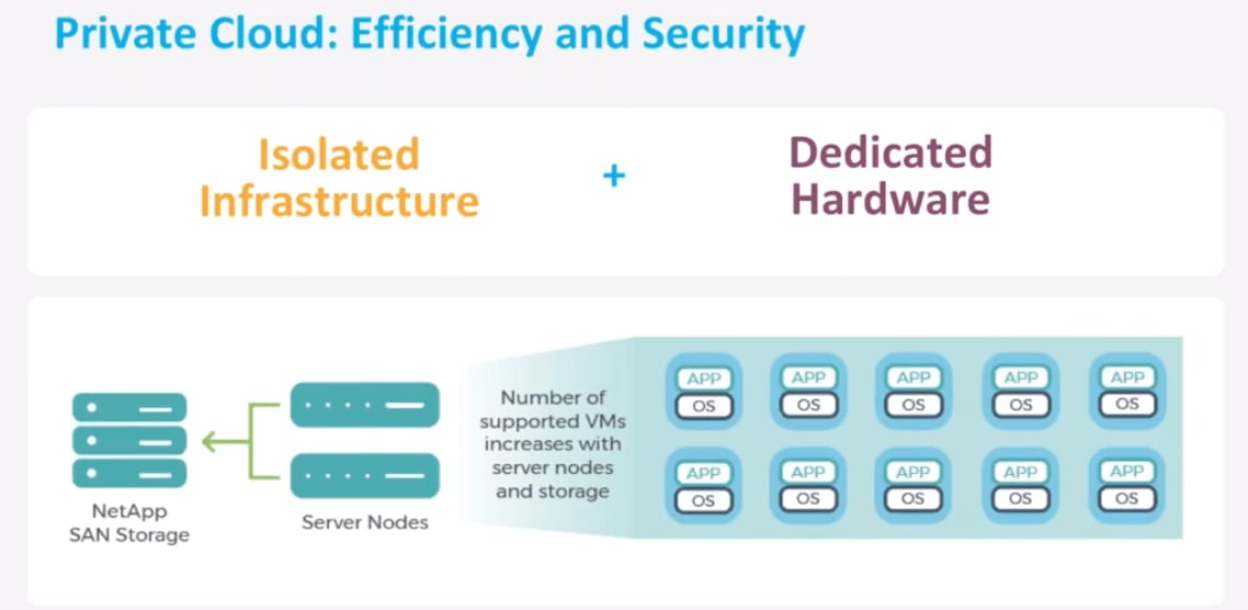 VMware Private Cloud offers efficiency and security through isolated infrastructure and dedicated hardware.