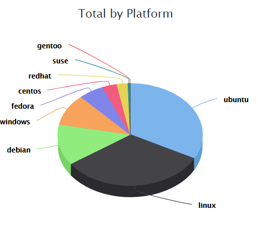 centos vs debian