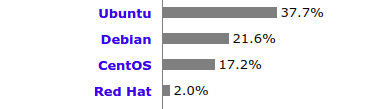 top 4 os types