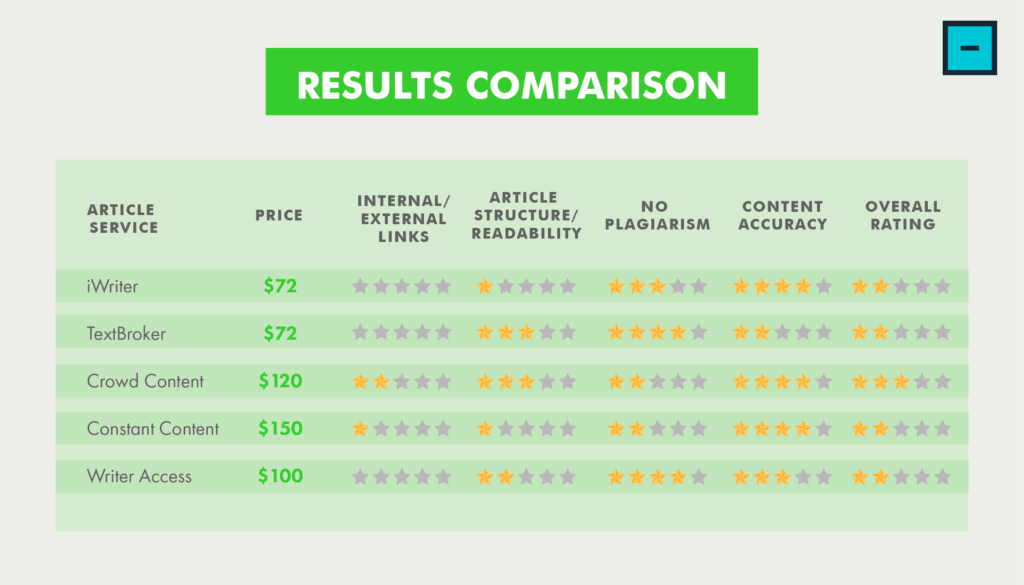 Codeless Content Writing Services study