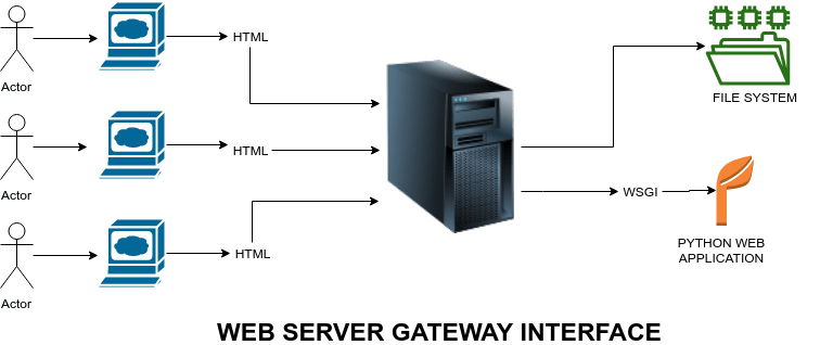 Use a production wsgi server instead. Wsgi сервера. Wsgi сервер wsgi шлюз. Web Server Python. Gateway сервер.