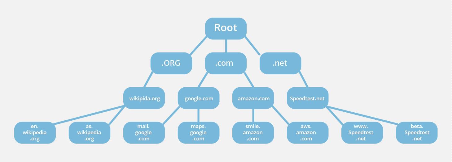 dns system example