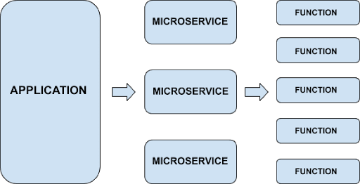 functions as a service