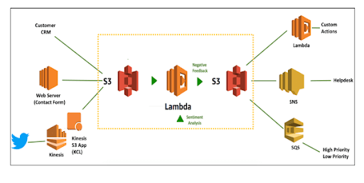 Serverless vs Function-as-a-Service (FaaS): A Guide | Liquid Web