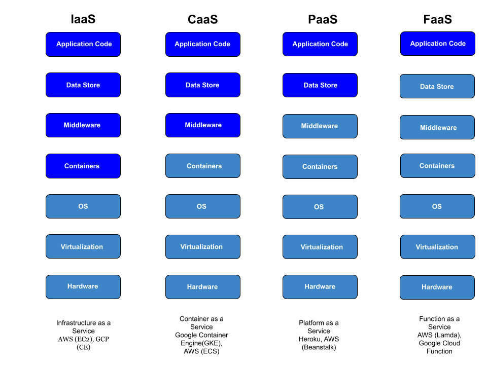 Service Platforms