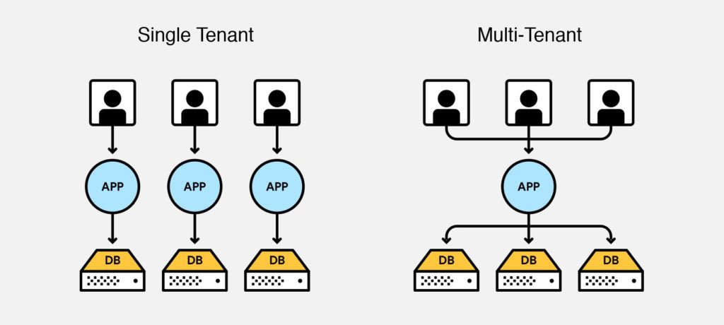 What Is Multi-Tenant?