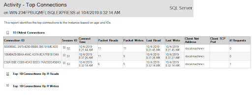 MSSQL.Activity.Top.Connections10.11.19