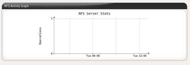 NFS activity graph