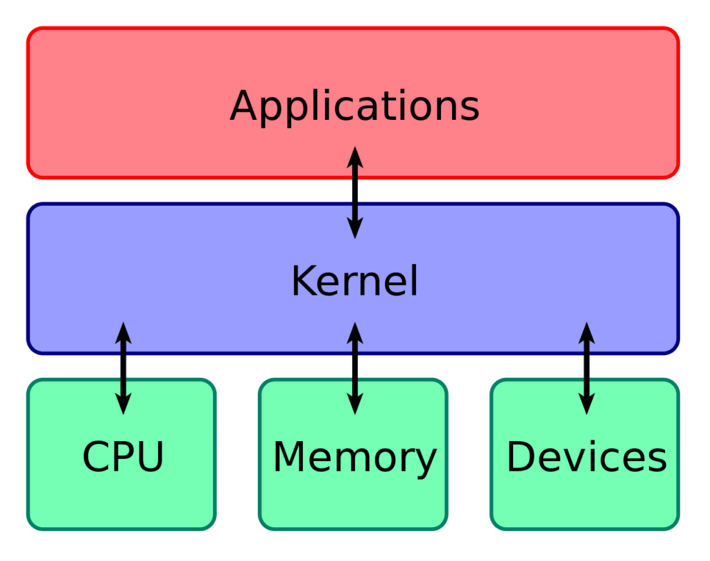 The kernel is a piece of software that is at the core of an operating system.