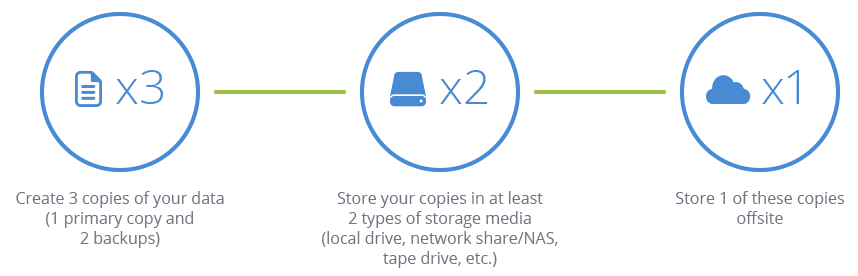 3-2-1-backup-method