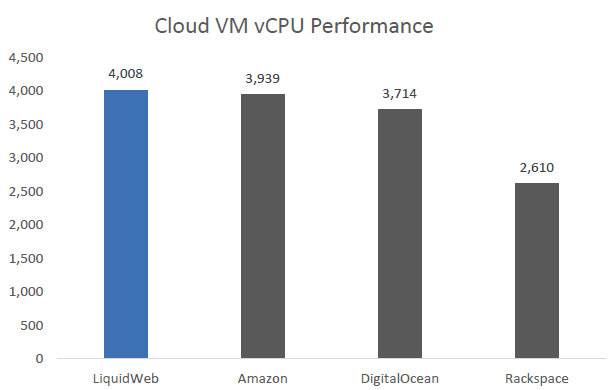 Cloud VM vCPU Performance