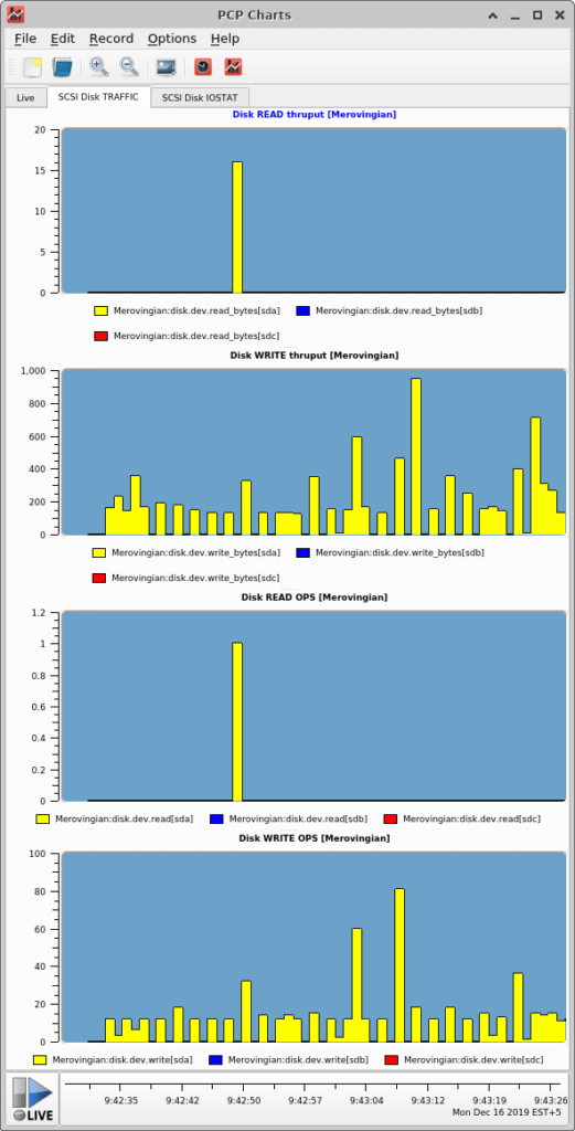 PCP Charts SCSI Traffic