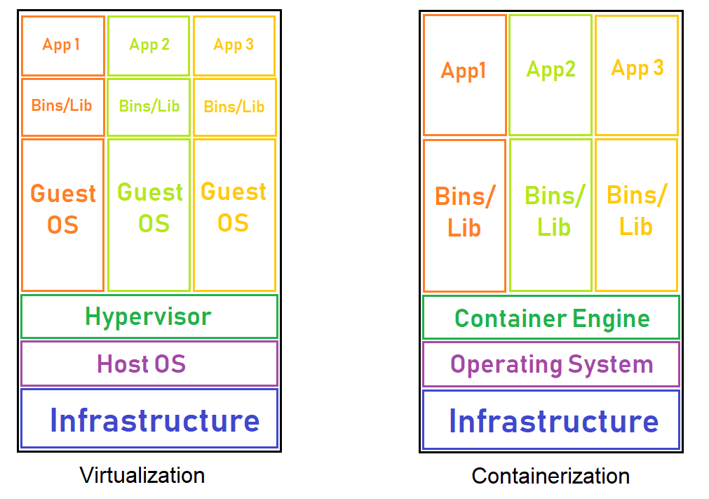 The purpose of the containers is to encapsulate an application and its dependencies within its environment. This encapsulation allows them to run in isolation while using the same system resources and operating system as other containers within the server.