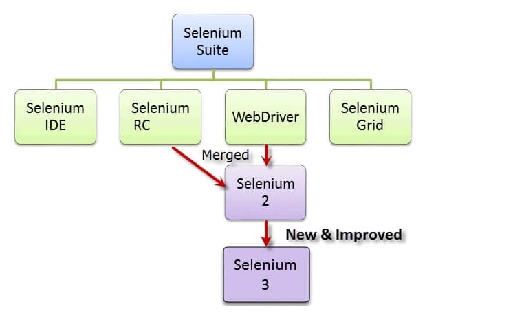 selenium parts