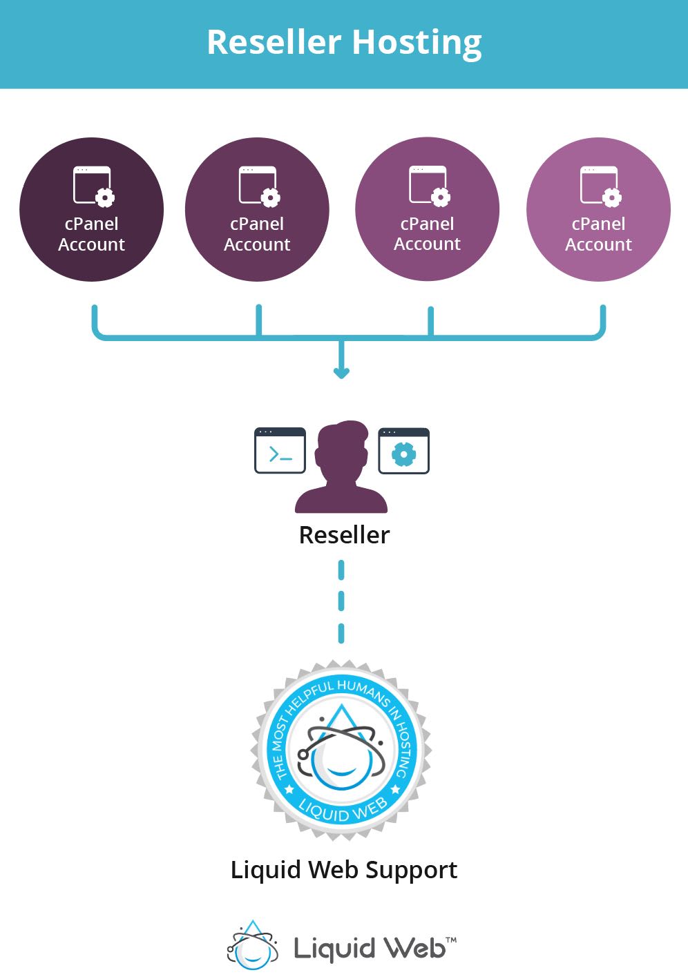 what is reseller hosting