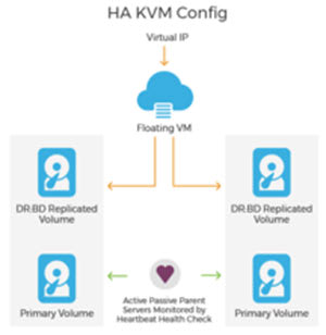 failover to maintain high availability