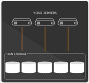 fault tolerance using san storage