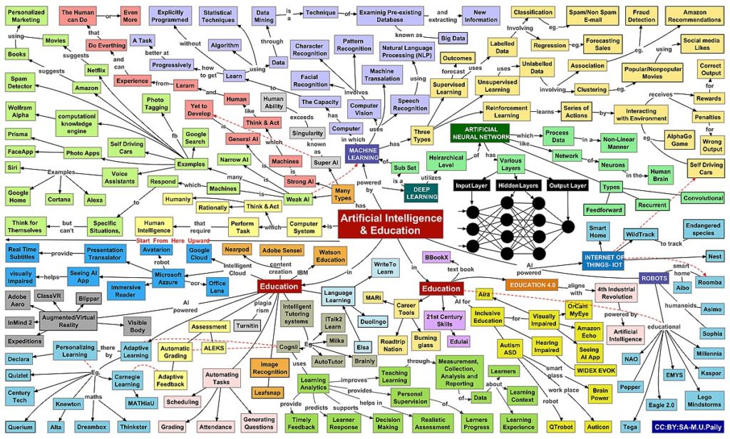 Areas of Artificial intelligence