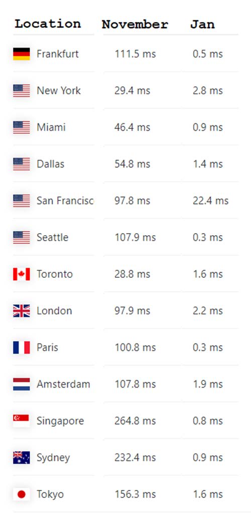 DNS Resolution Times Globally