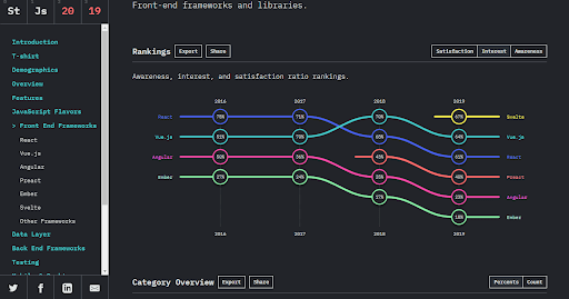 stateofjs.intrest.051220