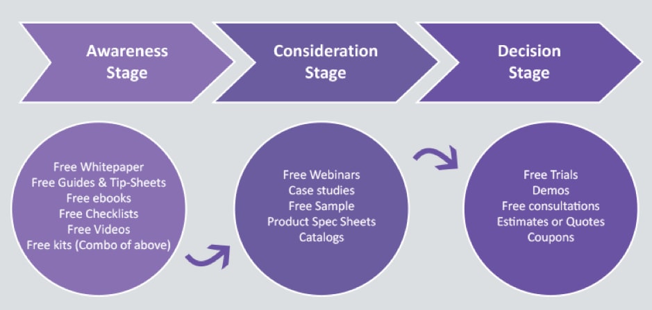 Buyer stages help guide your information architecture