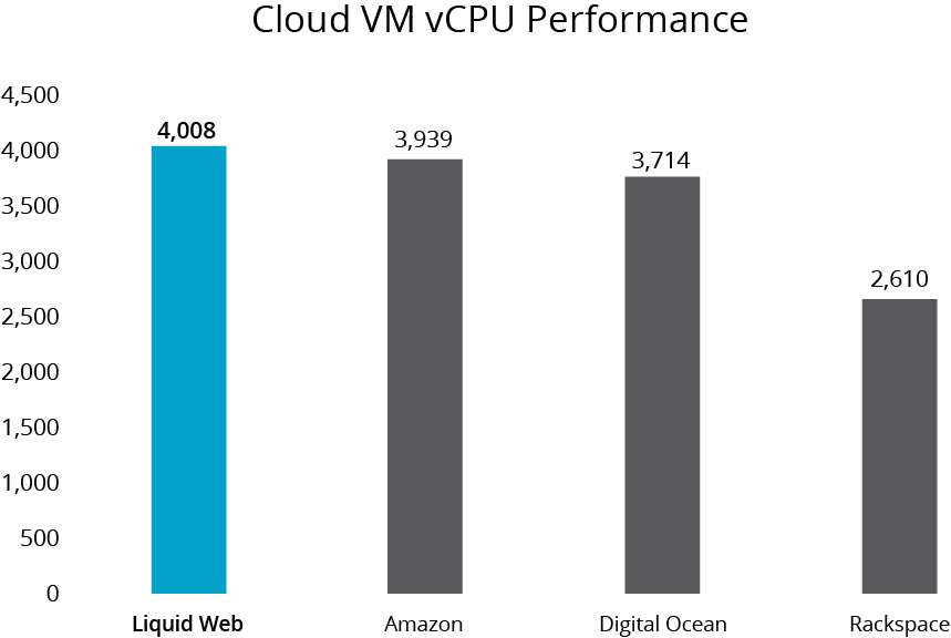 Cloud VM vCPU Performance