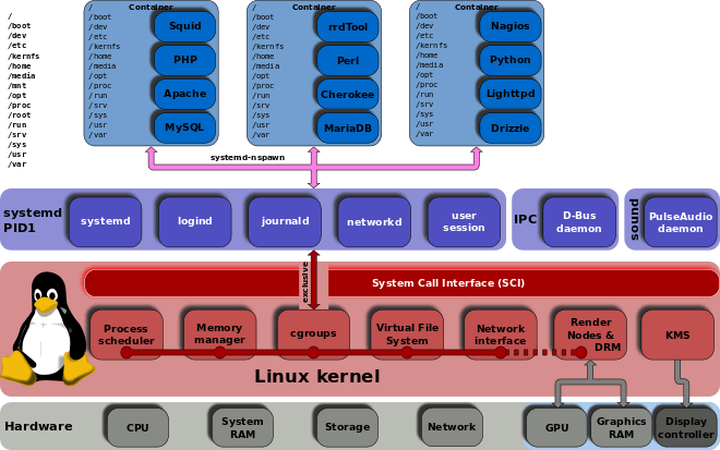 Linux.hierarchy.cgroups.systemd080420