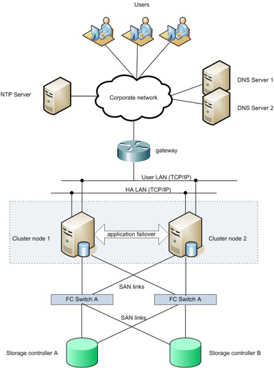 ha.cluster