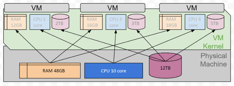 online virtual machine