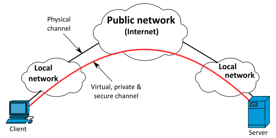 virtual private network diagram