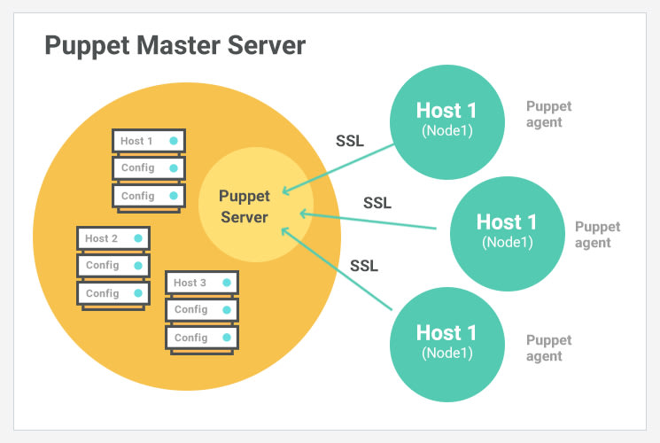 Puppet configuration