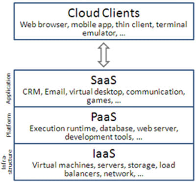 The 3 layers of public clouds: SaaS, PaaS, and IaaS.