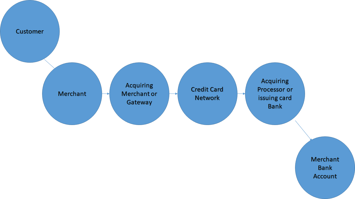 Credit card processing steps from customer to merchant