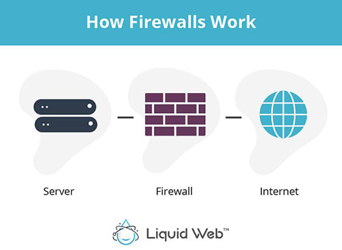 A firewall monitors all data traffic to allow good data and block bad data based on preset rules using one or any combination of Packet Filtering, Stateful Inspection, and/or Proxy Service.