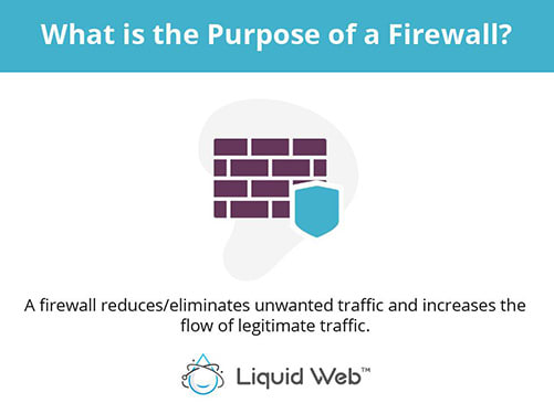 A firewall reduces/eliminates unwanted traffic and increases the flow of legitimate traffic.