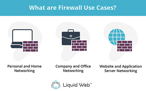 Three common firewall use cases are Personal and Home Networking, Company and Office Networking, and Website and Server Application Networking.