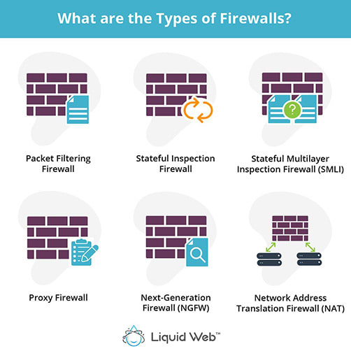 There are six types of firewalls: Packet Filtering, Stateful Inspection, Stateful Multilayer Inspection, Prozy, Next Generation, and Network Address Translation.