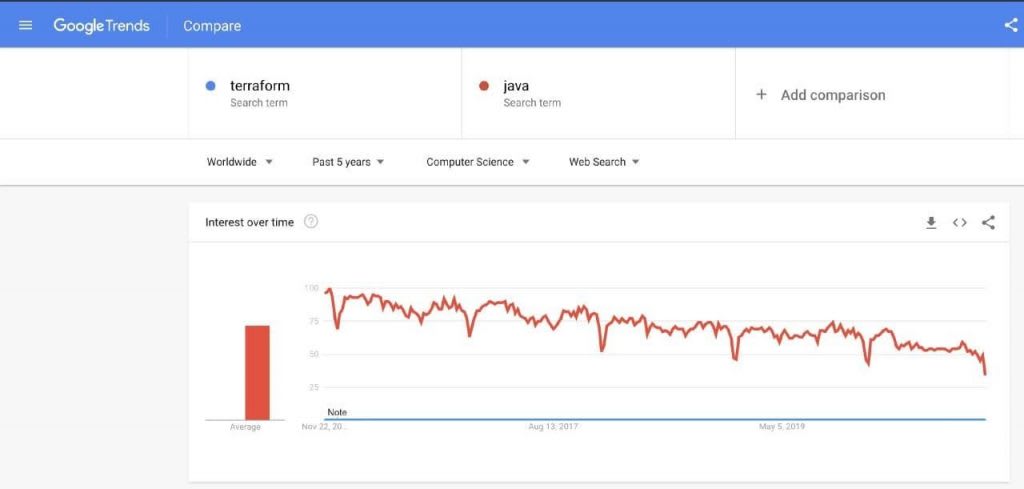 Google Trends interface for Java and Terraform