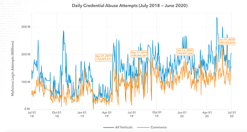 Malicious login attempts in millions by Akamai July 2018 - June 2020