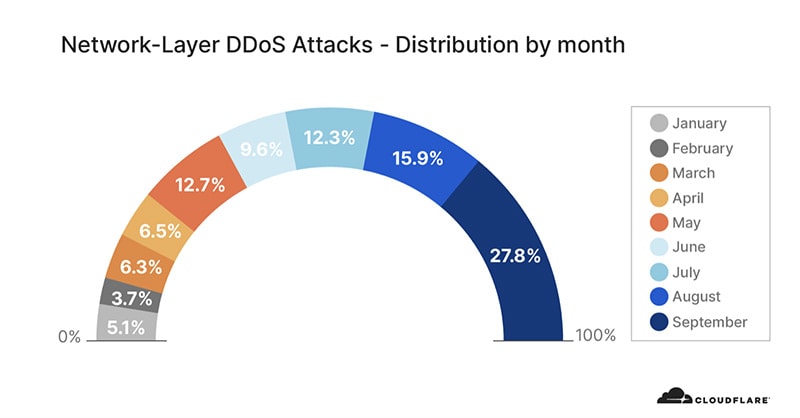 Network-layer DDoS attacks distribution by month by Cloudflare